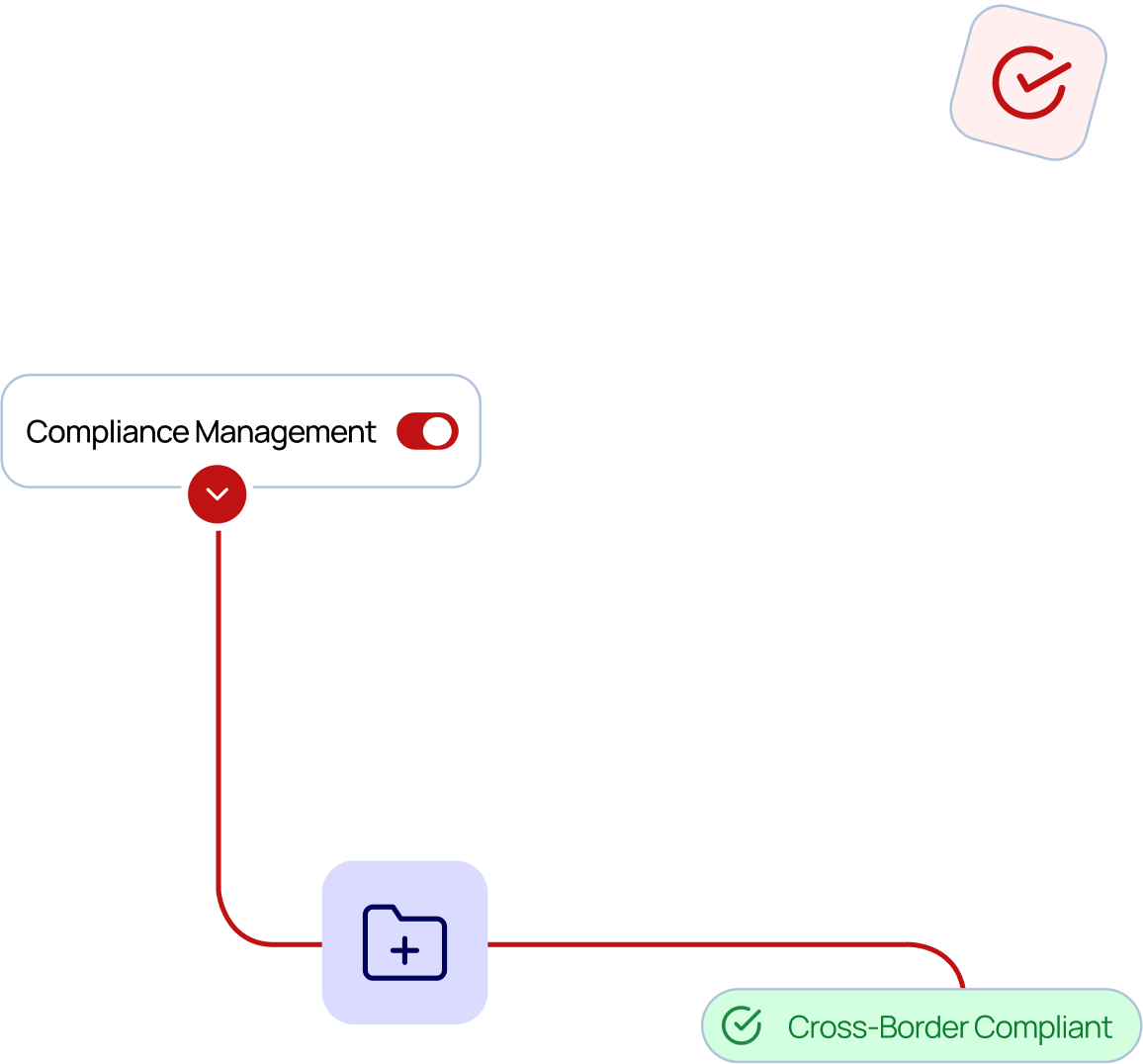 Compliance Management